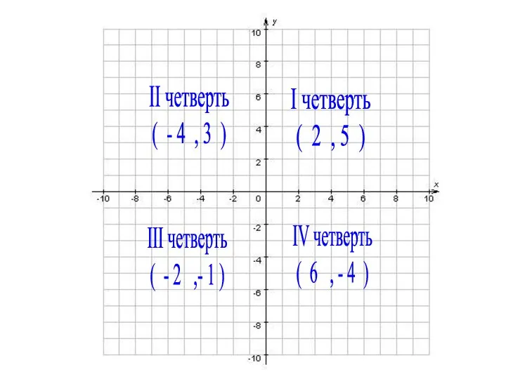 I четверть ( 2 , 5 ) II четверть ( -