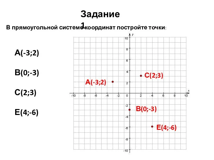 В прямоугольной системе координат постройте точки: А(-3;2) В(0;-3) С(2;3) Е(4;-6) Задание 1 В(0;-3) Е(4;-6) А(-3;2) С(2;3)