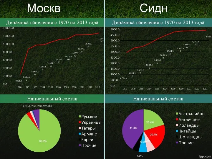 Москва Сидней Динамика населения с 1970 по 2013 года Динамика населения