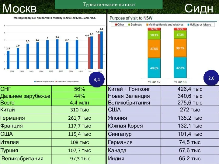 Москва Сидней Туристические потоки 4,4 2,6