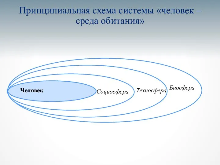 Принципиальная схема системы «человек – среда обитания» Человек Социосфера Техносфера Биосфера