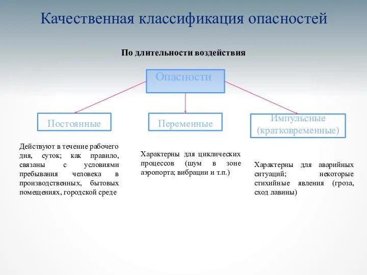 Качественная классификация опасностей По длительности воздействия Опасности Постоянные Переменные Импульсные (кратковременные)