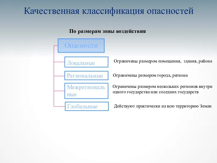 Качественная классификация опасностей По размерам зоны воздействия Опасности Локальные Межрегиональные Региональные