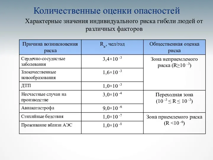 Количественные оценки опасностей Характерные значения индивидуального риска гибели людей от различных факторов