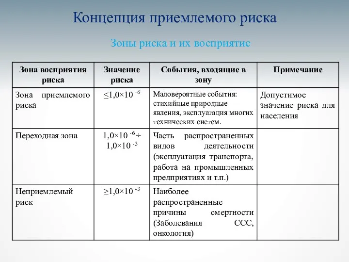 Концепция приемлемого риска Зоны риска и их восприятие