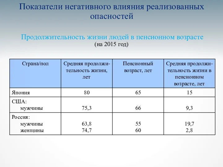 Показатели негативного влияния реализованных опасностей Продолжительность жизни людей в пенсионном возрасте (на 2015 год)