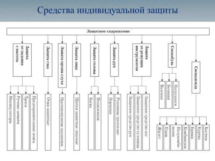 Средства индивидуальной защиты