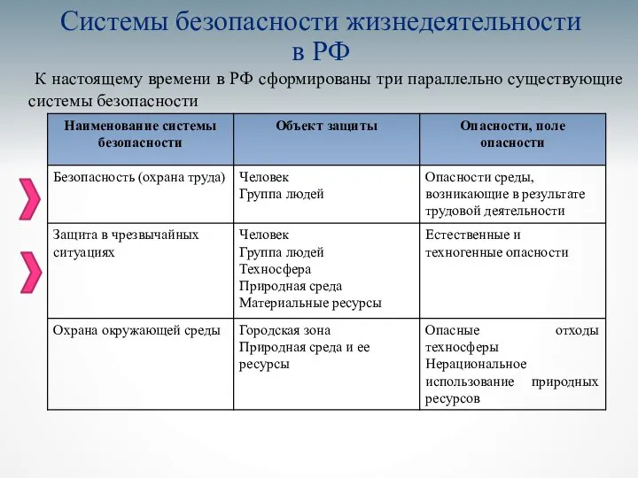 Системы безопасности жизнедеятельности в РФ К настоящему времени в РФ сформированы три параллельно существующие системы безопасности