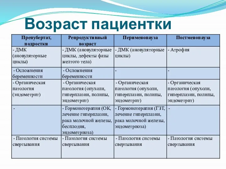 Возраст пациентки