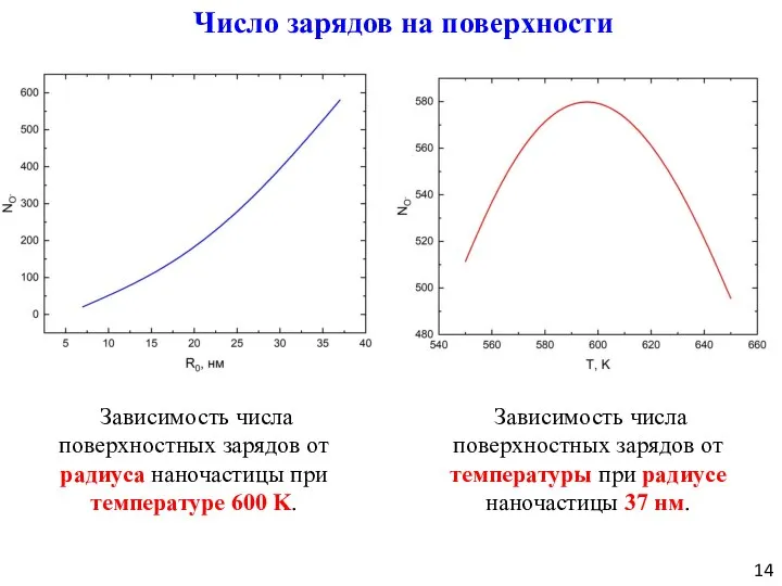 Зависимость числа поверхностных зарядов от радиуса наночастицы при температуре 600 K.