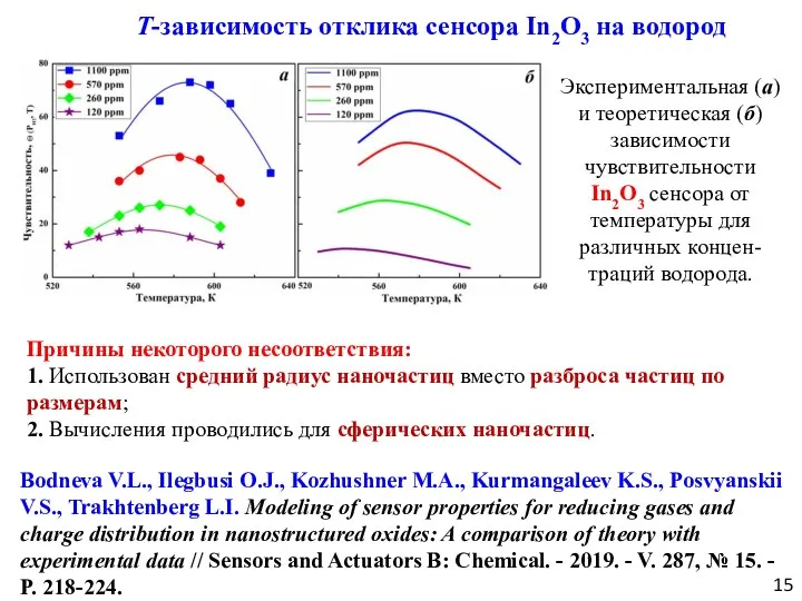 T-зависимость отклика сенсора In2O3 на водород Причины некоторого несоответствия: 1. Использован