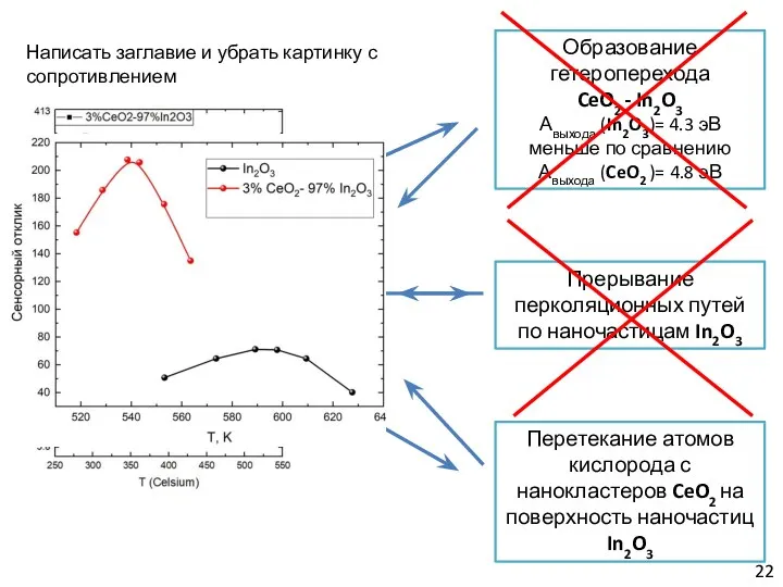 Образование гетероперехода CeO2 - In2O3 Авыхода (In2O3)= 4.3 эВ меньше по