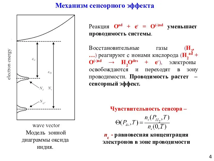 Механизм сенсорного эффекта Реакция Oad + e- = O(-)ad уменьшает проводимость