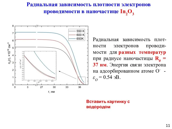 Радиальная зависимость плот-ности электронов проводи-мости для разных температур при радиусе наночастицы