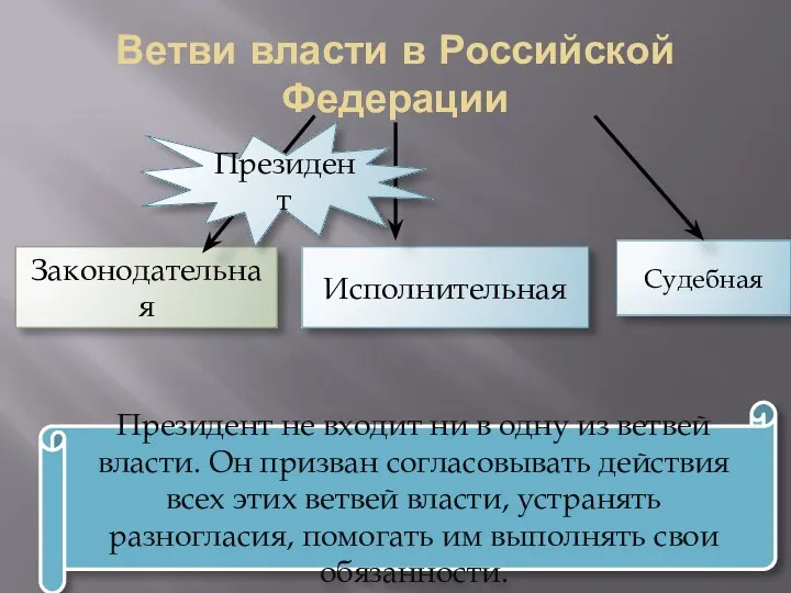 Ветви власти в Российской Федерации Законодательная Исполнительная Судебная Президент Президент не