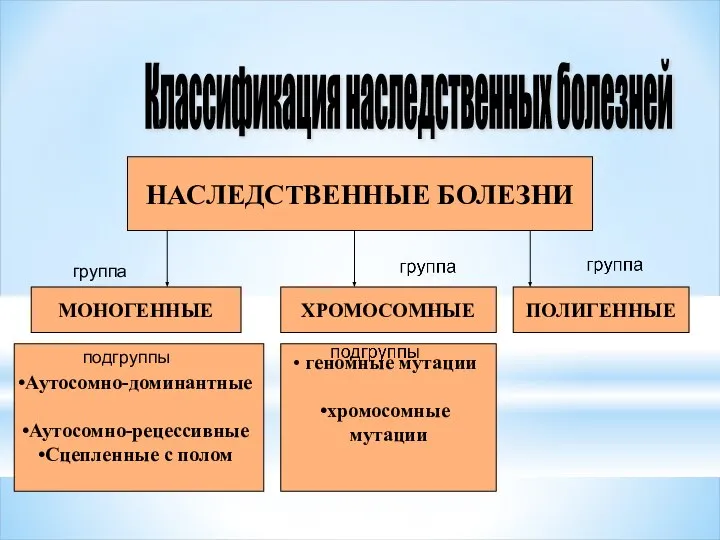 Классификация наследственных болезней МОНОГЕННЫЕ ХРОМОСОМНЫЕ ПОЛИГЕННЫЕ НАСЛЕДСТВЕННЫЕ БОЛЕЗНИ Аутосомно-доминантные Аутосомно-рецессивные Сцепленные