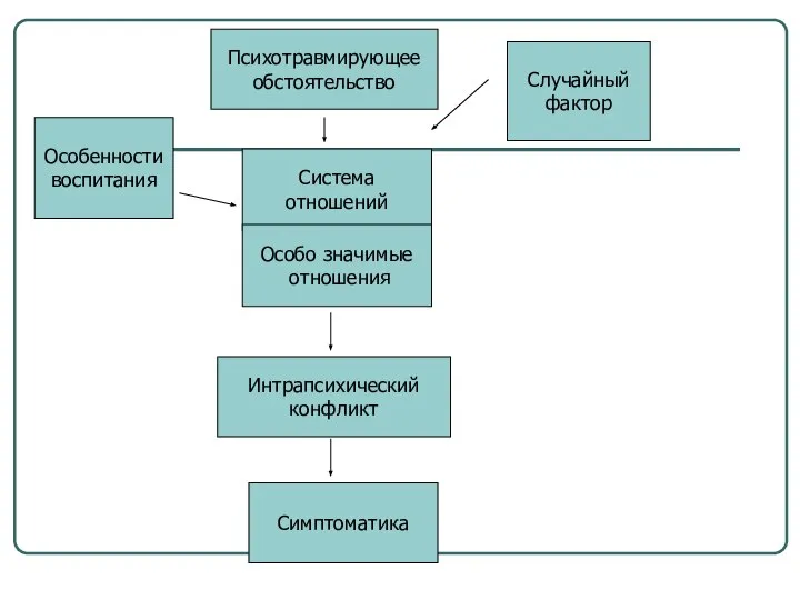 Психотравмирующее обстоятельство Система отношений Особо значимые отношения Особенности воспитания Случайный фактор Интрапсихический конфликт Симптоматика