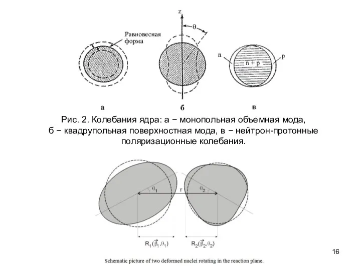 Рис. 2. Колебания ядра: а − монопольная объемная мода, б −