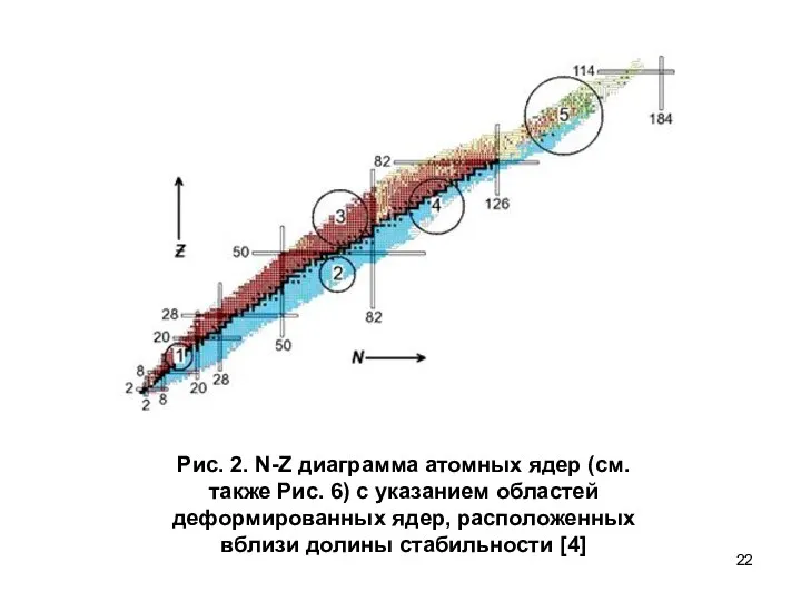 Рис. 2. N-Z диаграмма атомных ядер (см. также Рис. 6) с