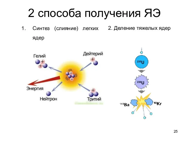 2 способа получения ЯЭ Синтез (слияние) легких ядер 2. Деление тяжелых ядер