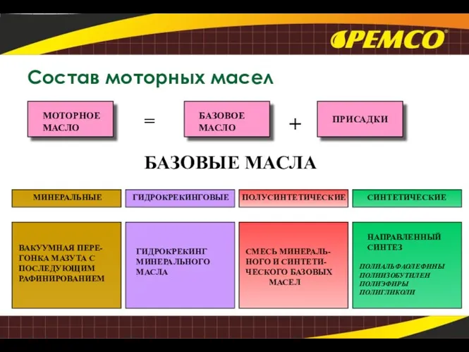 МОТОРНОЕ МАСЛО ПРИСАДКИ БАЗОВОЕ МАСЛО = + БАЗОВЫЕ МАСЛА ГИДРОКРЕКИНГОВЫЕ МИНЕРАЛЬНЫЕ