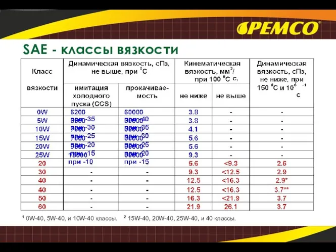 1 0W-40, 5W-40, и 10W-40 классы. 2 15W-40, 20W-40, 25W-40, и