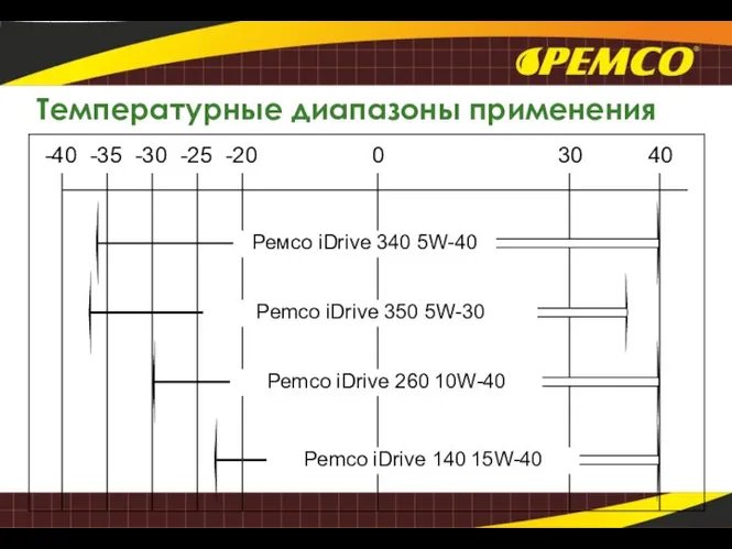 Температурные диапазоны применения -40 -35 -25 -30 -20 0 40 30