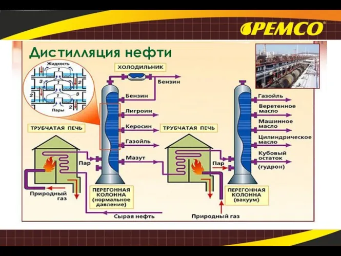 Дистилляция нефти