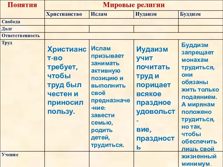 Христианст-во требует, чтобы труд был честен и приносил пользу. Ислам призывает