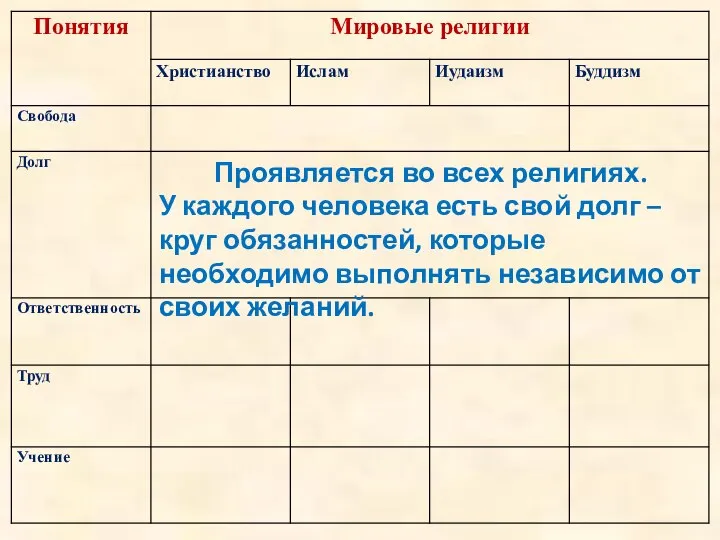 Проявляется во всех религиях. У каждого человека есть свой долг –