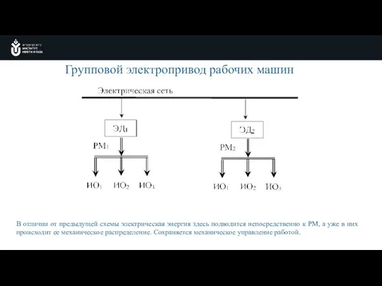 Групповой электропривод рабочих машин В отличии от предыдущей схемы электрическая энергия