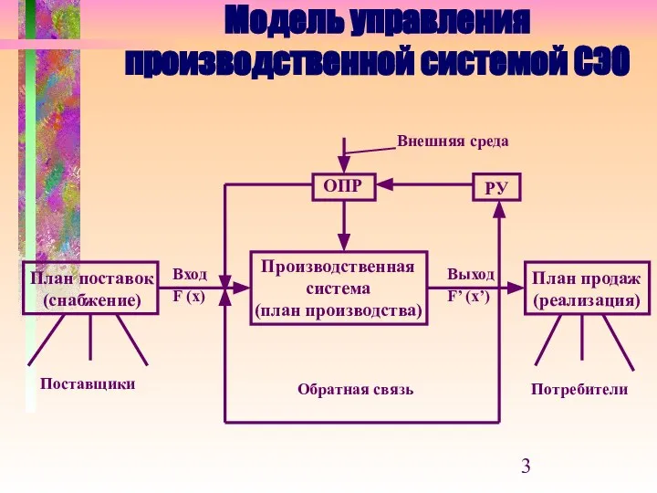 Модель управления производственной системой СЭО План поставок (снабжение) Производственная система (план