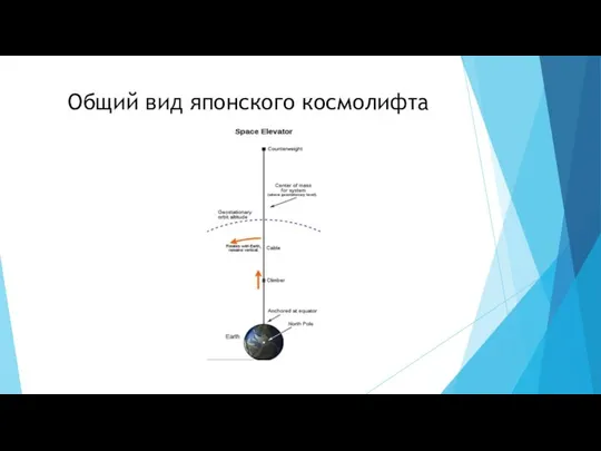 Общий вид японского космолифта