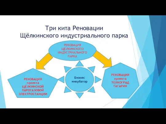 Три кита Реновации Щёлкинского индустриального парка РЕНОВАЦИЯ ЩЁЛКИНСКОГО ИНДУСТРИАЛЬНОГО ПАРКА РЕНОВАЦИЯ