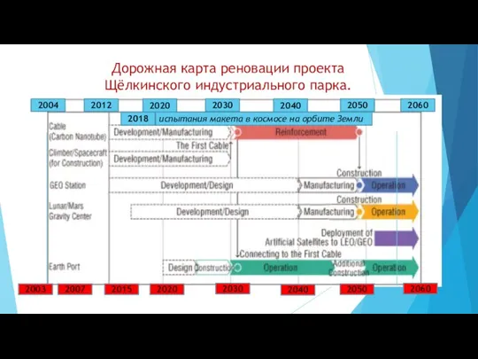 Дорожная карта реновации проекта Щёлкинского индустриального парка. 2004 2012 2020 2030