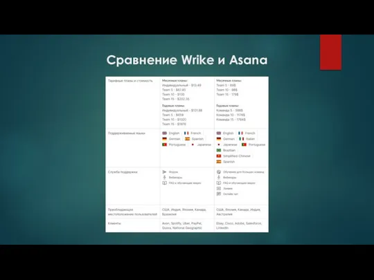 Сравнение Wrike и Asana