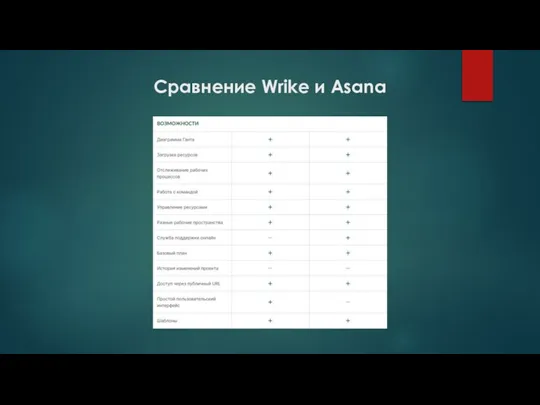 Сравнение Wrike и Asana