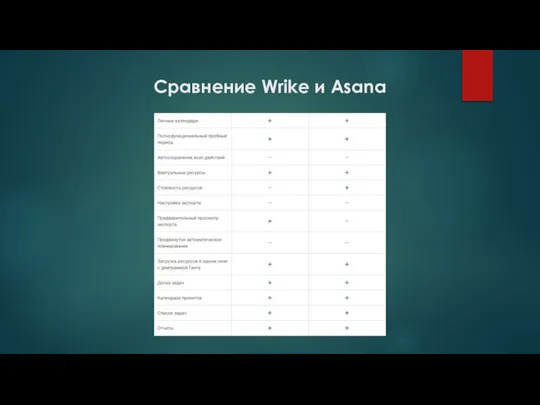 Сравнение Wrike и Asana