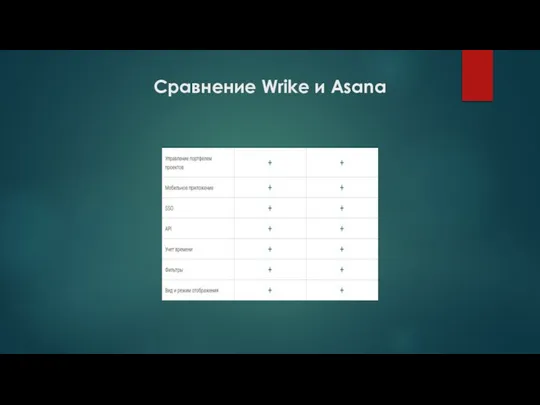 Сравнение Wrike и Asana