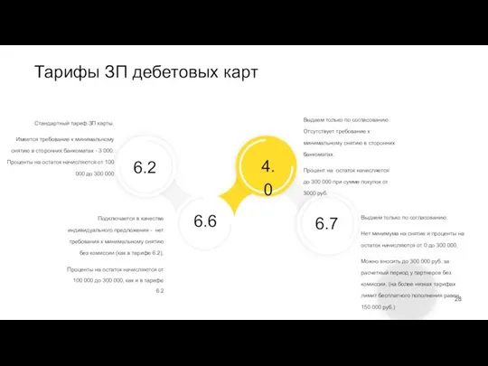 6.2 6.6 4.0 6.7 Стандартный тариф ЗП карты. Имеется требование к