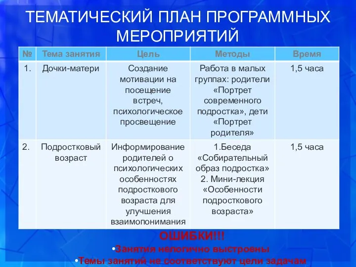 ТЕМАТИЧЕСКИЙ ПЛАН ПРОГРАММНЫХ МЕРОПРИЯТИЙ ОШИБКИ!!! Занятия нелогично выстроены Темы занятий не соответствуют цели задачам