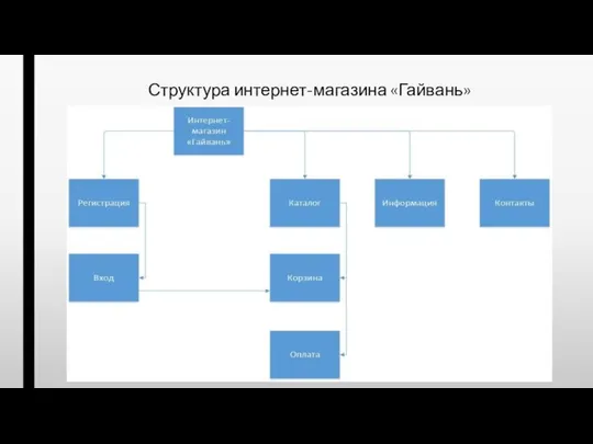 Структура интернет-магазина «Гайвань»