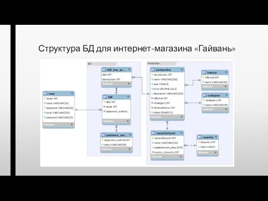 Структура БД для интернет-магазина «Гайвань»