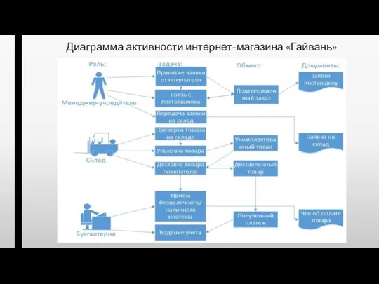 Диаграмма активности интернет-магазина «Гайвань»