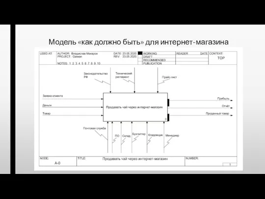 Модель «как должно быть» для интернет-магазина «Гайвань»