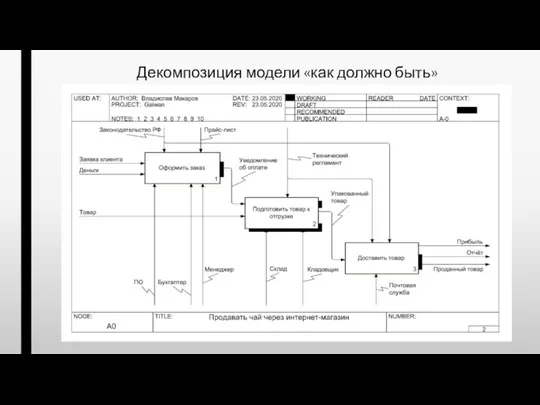 Декомпозиция модели «как должно быть»