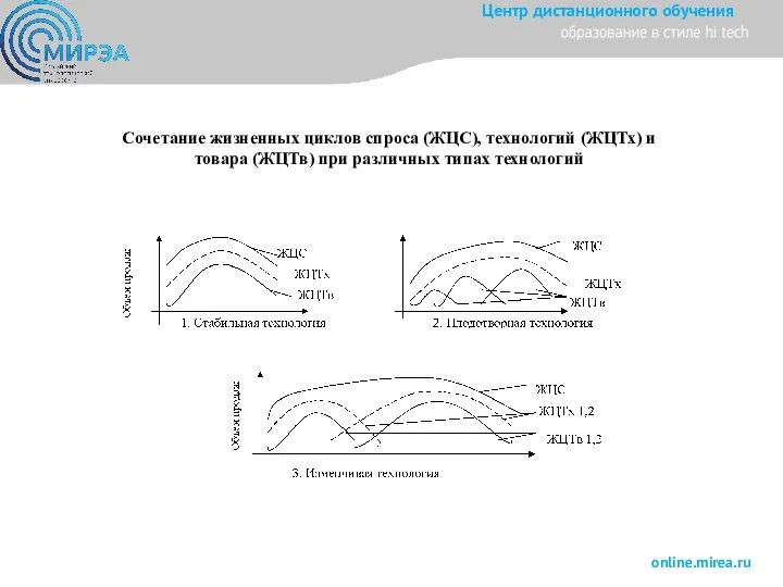 Сочетание жизненных циклов спроса (ЖЦС), технологий (ЖЦТх) и товара (ЖЦТв) при различных типах технологий