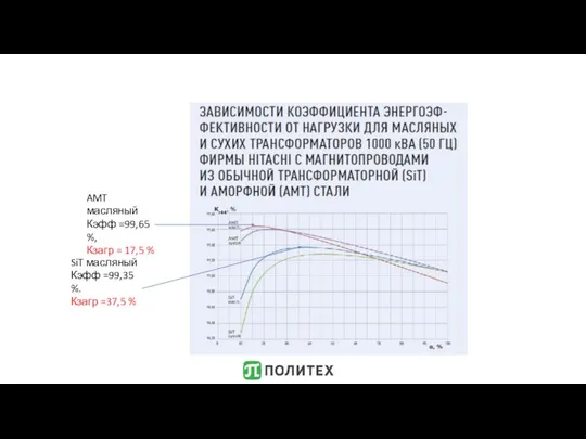 SiT масляный Кэфф =99,35 %. Кзагр =37,5 % AMT масляный Кэфф