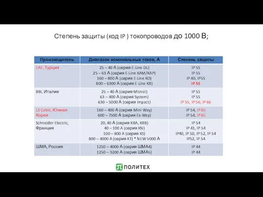 Степень защиты (код IP ) токопроводов до 1000 В;