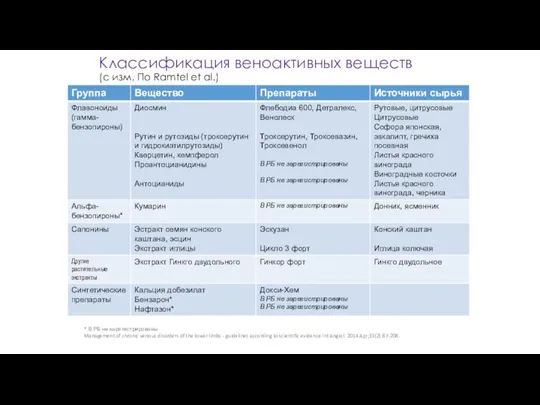 Классификация веноактивных веществ (с изм. По Ramtel et al.) * В